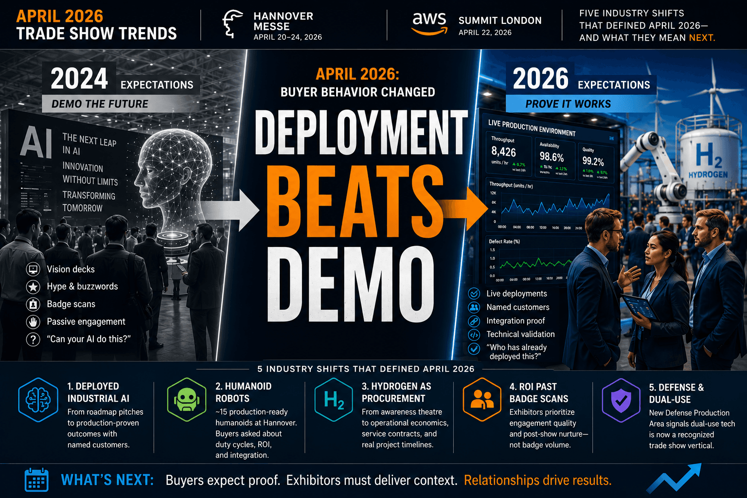 April 2026 Trade Show Trends: Why 'Deployment Beats Demo' Defined the Month